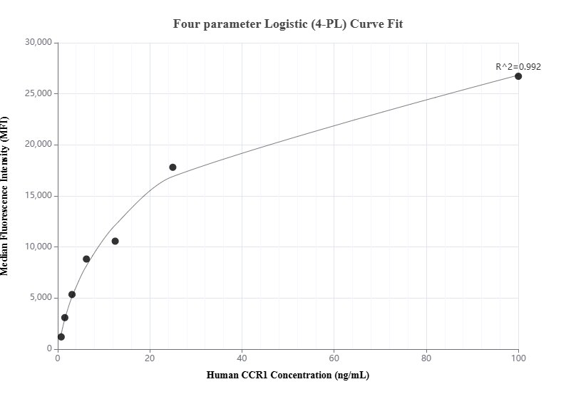 Cytometric bead array standard curve of MP01227-1